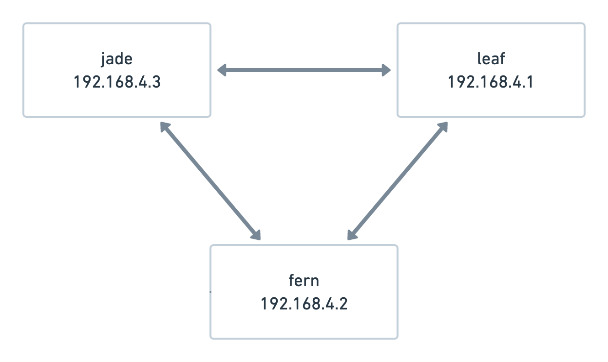 wireguard mesh